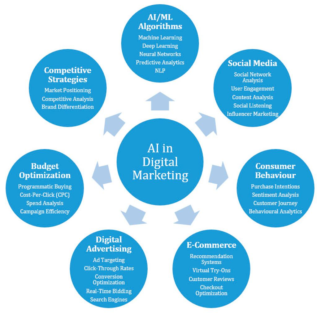 AI Digital marketing